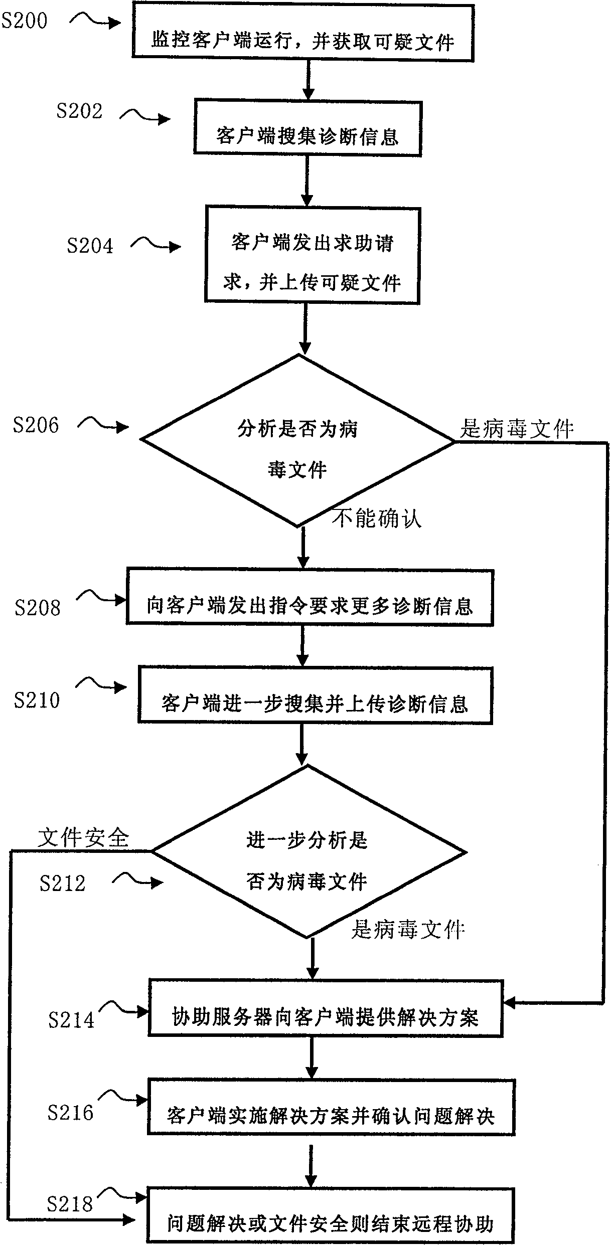 Remote assistance method, system and server of information security and system maintenance