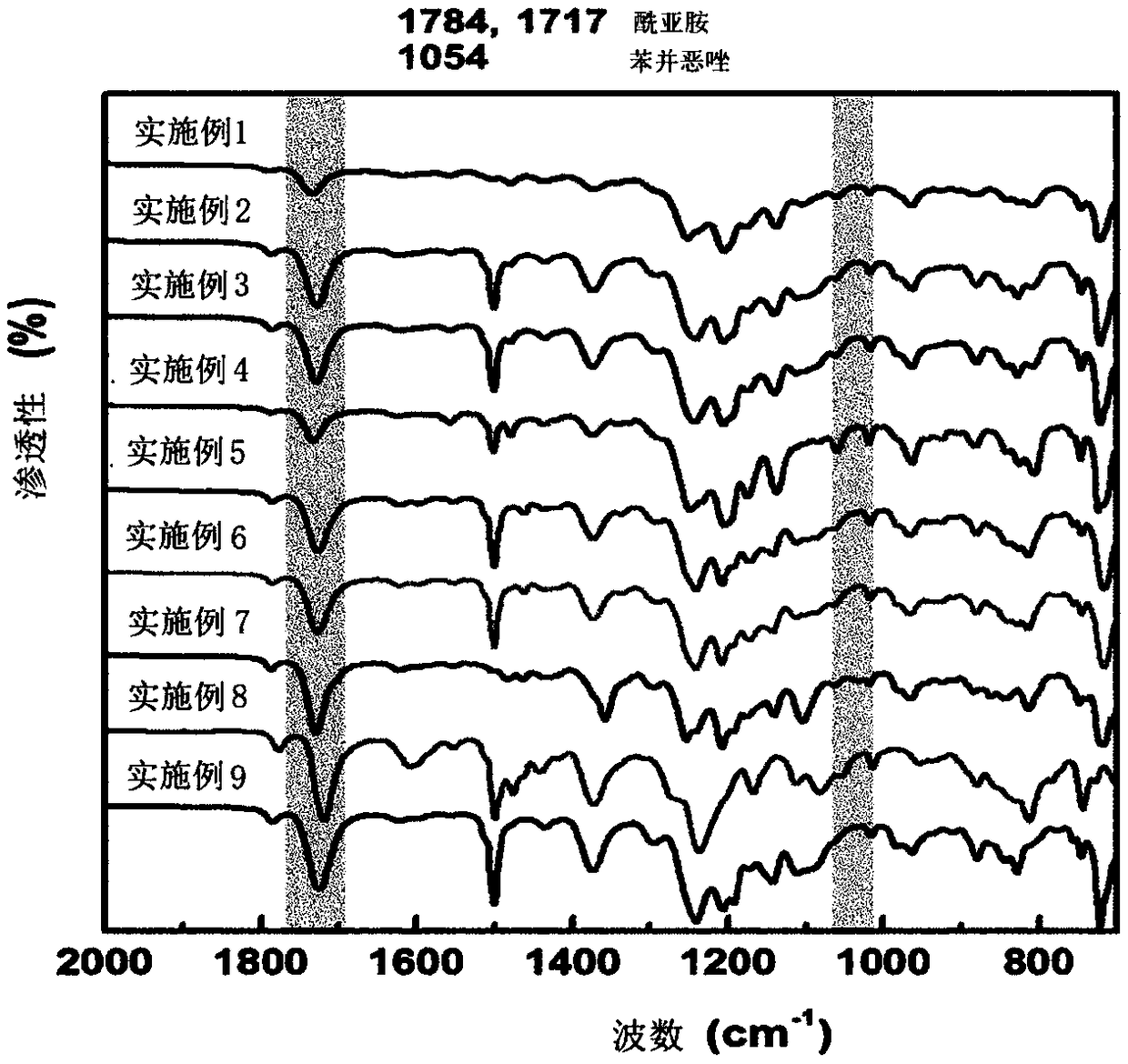 Ultrathin-film composite membrane based on thermally rearranged poly(benzoxazole-imide) copolymer, and production method therefor