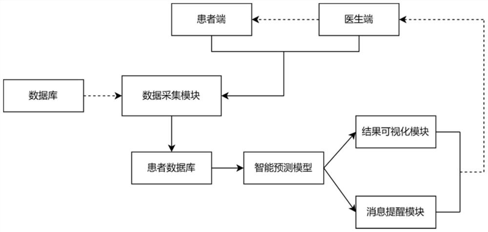 Prediction method and system for mass lymph node metastasis of minimal thyroid cancer