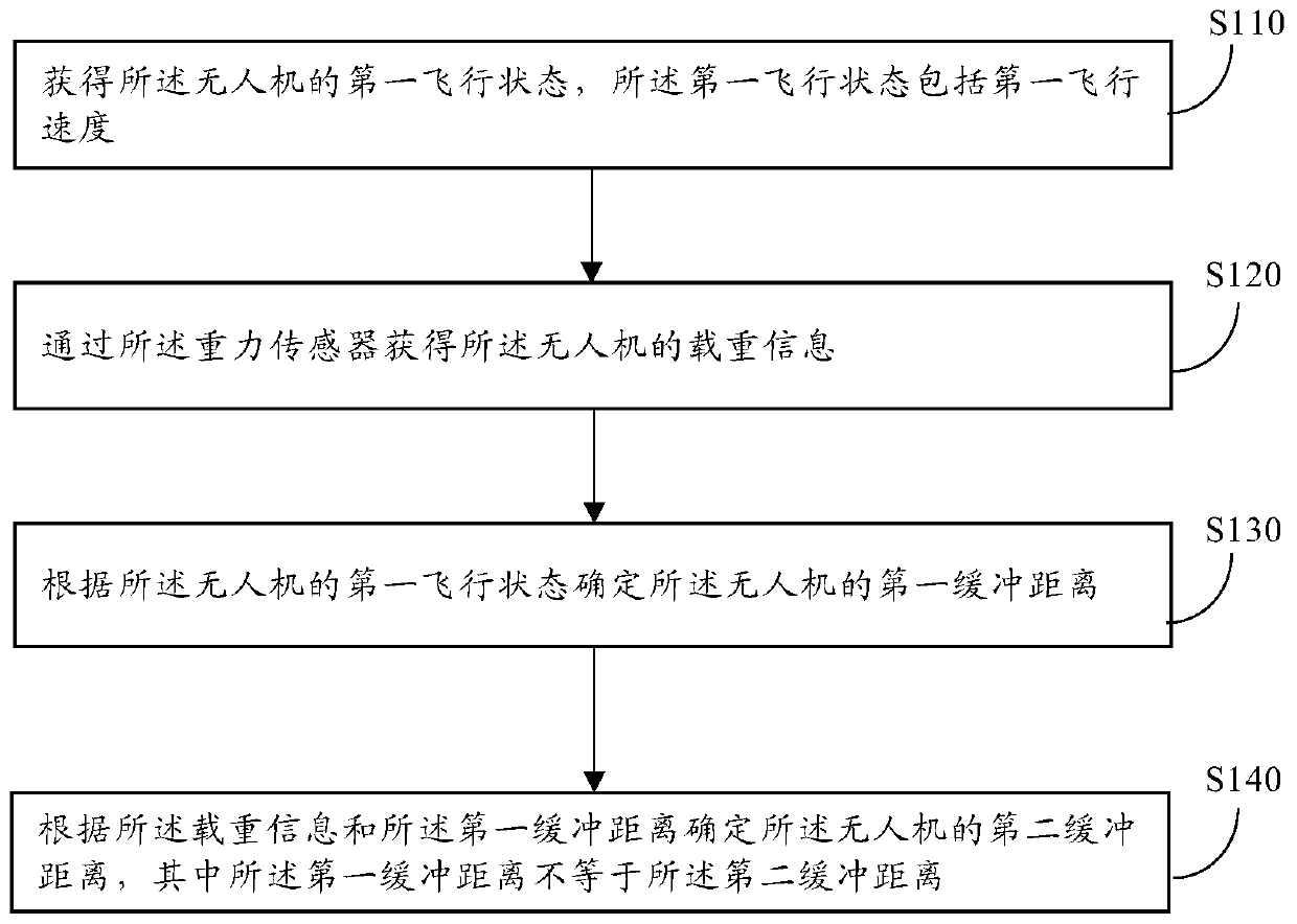 A kind of unmanned aerial vehicle flight control method and device