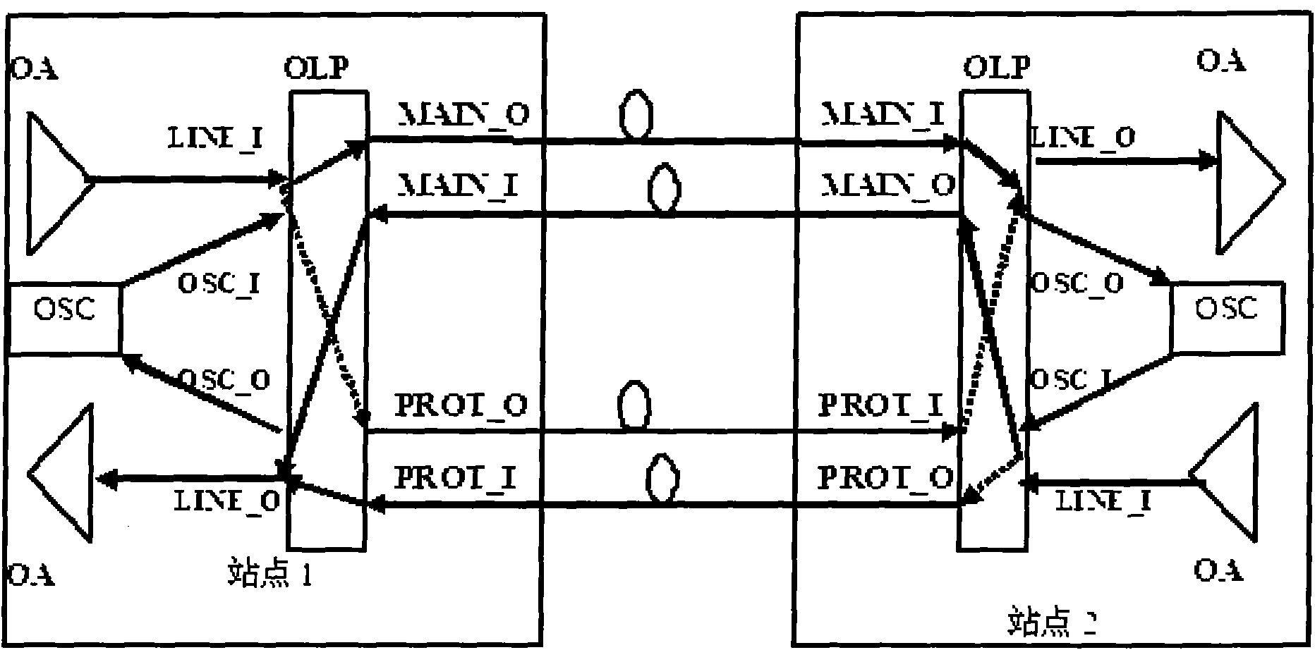 Method for compensating asymmetric line delay caused by OLP (Optical Line Protection) switching