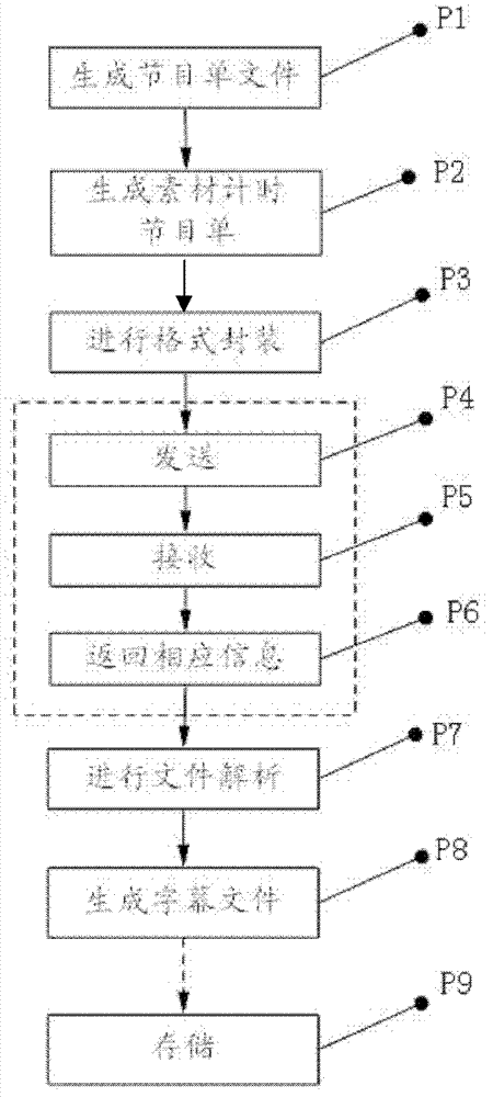 Synchronous making method and synchronous making system of character generator timing material