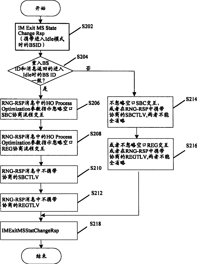 Optimized access method for mobile terminal quitting Idle mode