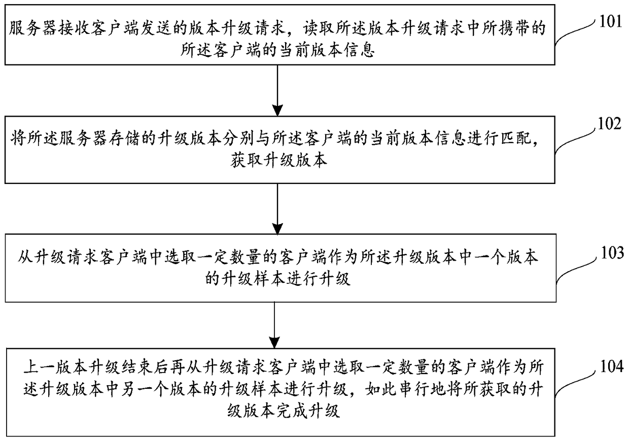 Release and multi-version upgrade method and system