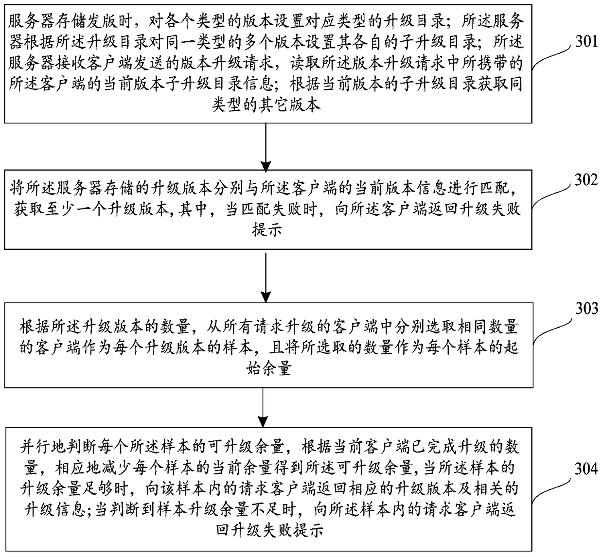 Release and multi-version upgrade method and system