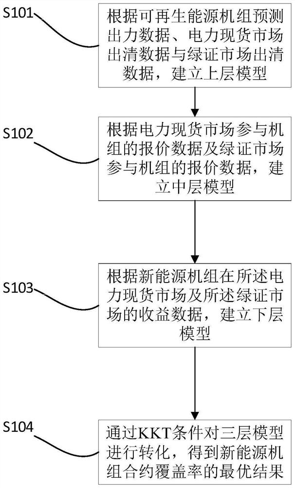 New energy unit contract coverage rate optimization method and device, equipment and medium