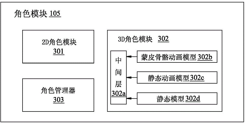 Game engine system and call method for exploiting 2D scene and 3D role