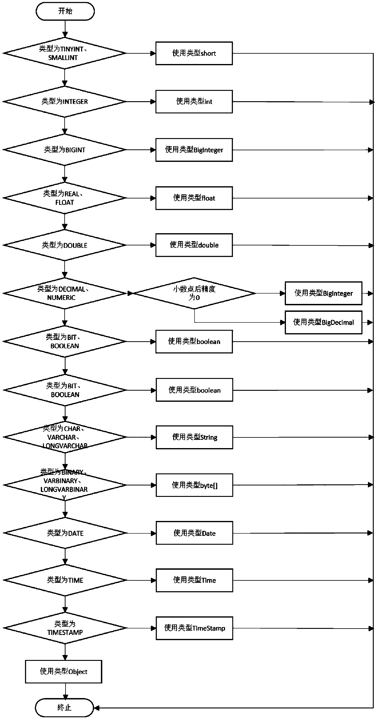 A method for automatically generating code for data migration from a relational database to a mongodb database