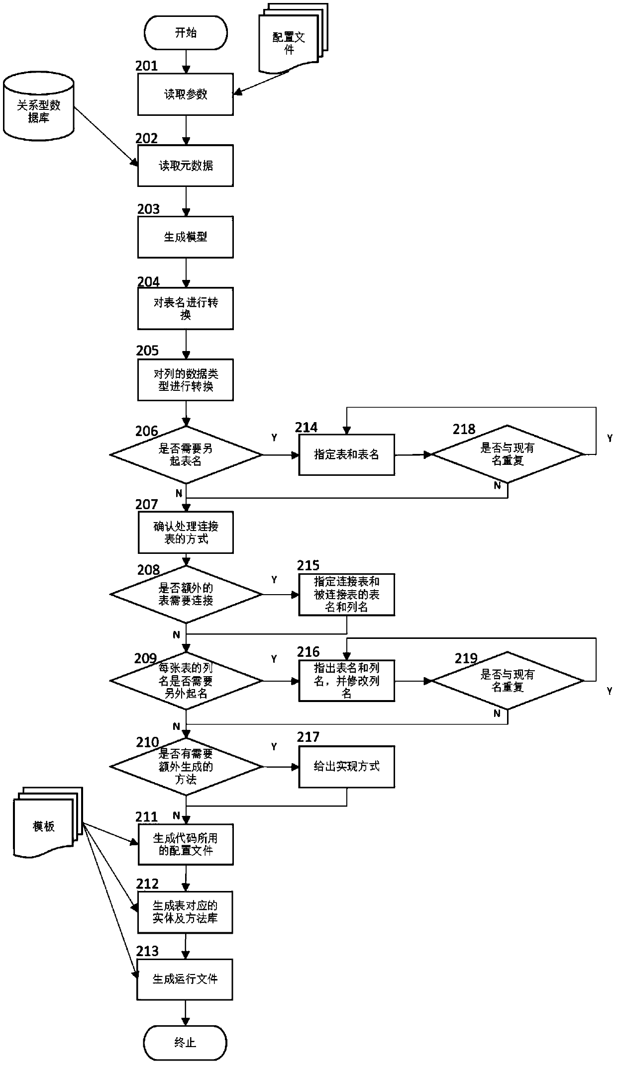 A method for automatically generating code for data migration from a relational database to a mongodb database