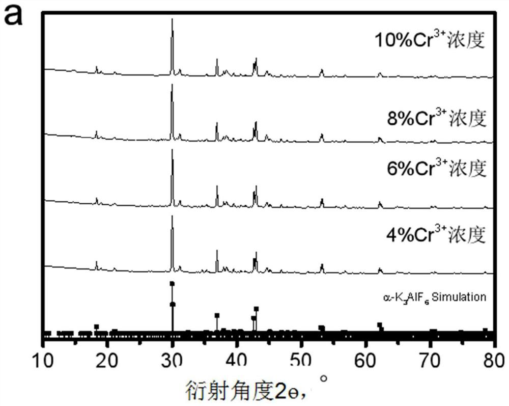 Light-emitting material for plant light-controlled development, preparation method thereof, and light-emitting device