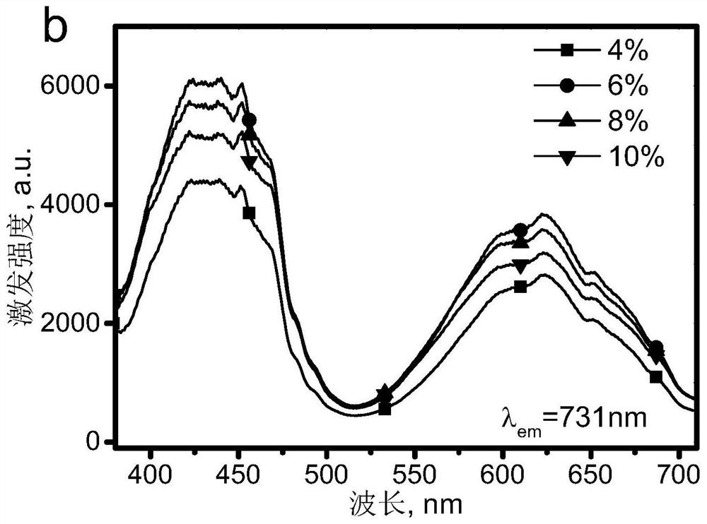 Light-emitting material for plant light-controlled development, preparation method thereof, and light-emitting device