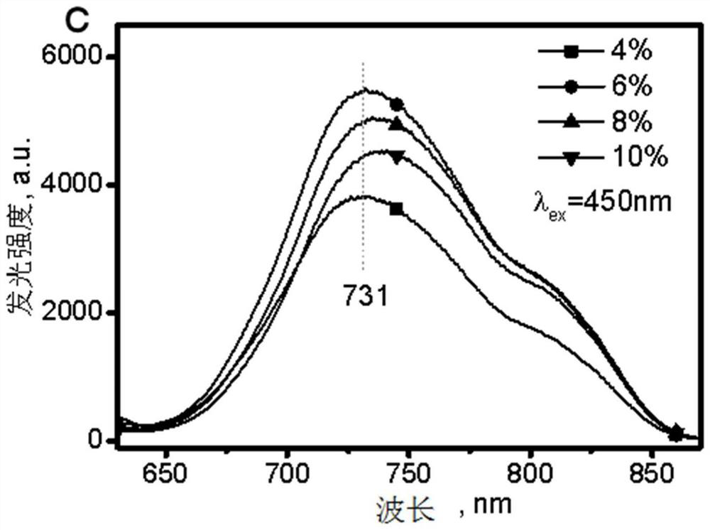 Light-emitting material for plant light-controlled development, preparation method thereof, and light-emitting device