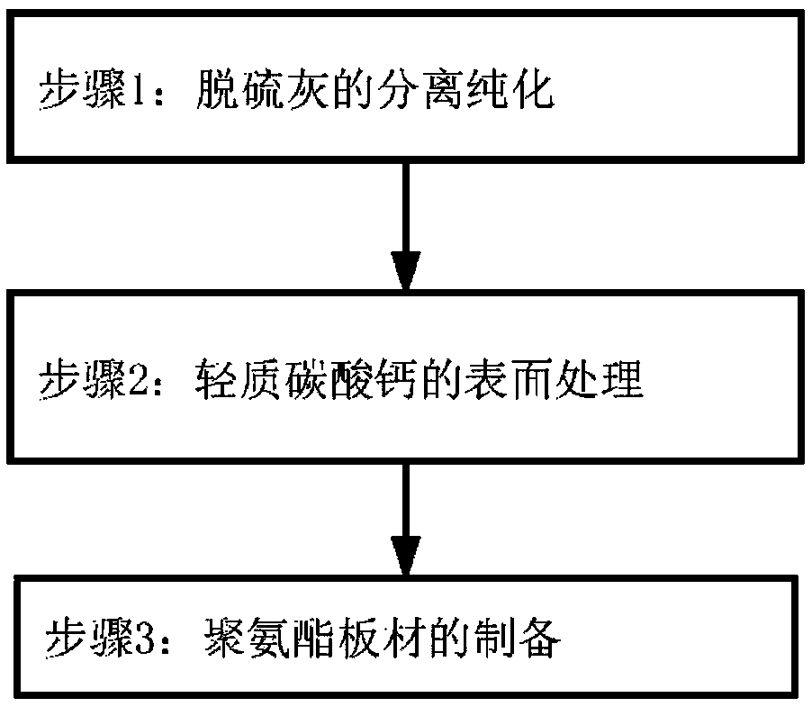 Method for preparing polyurethane sheet from sintering flue gas desulfurized ash