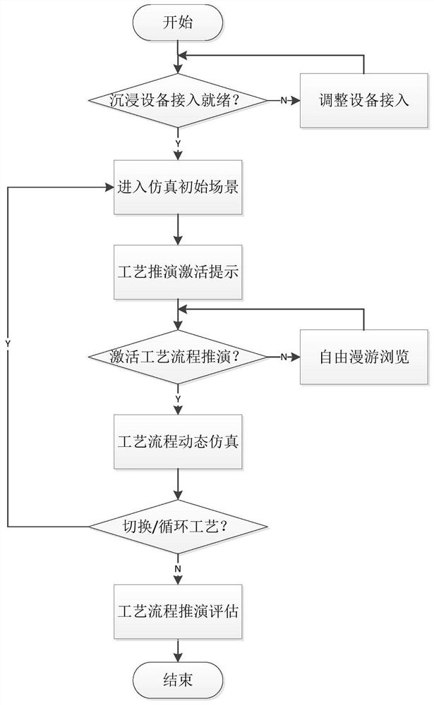 An immersive nuclear power plant main equipment process simulation deduction method and system