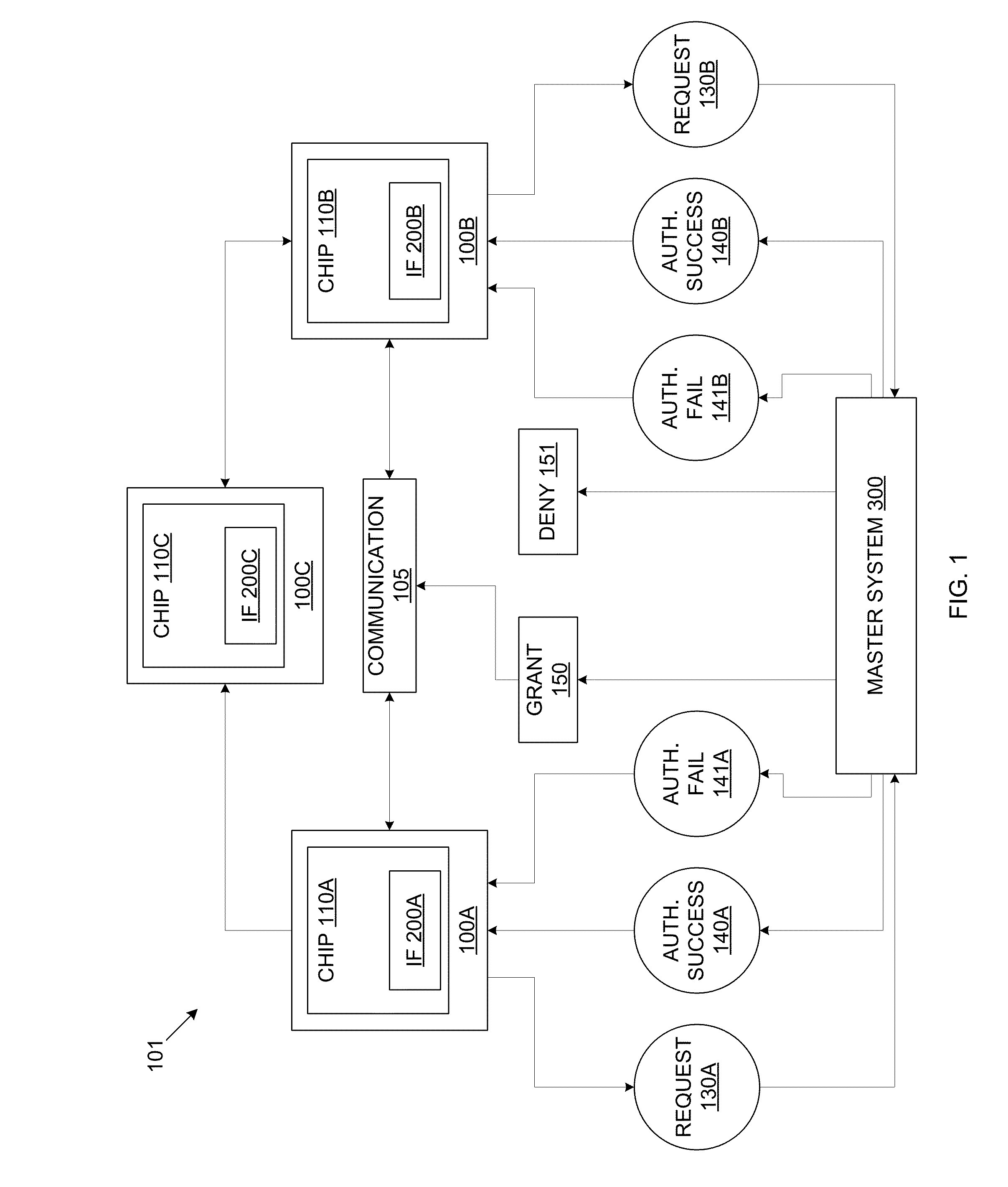 Unclonable id based chip-to-chip communication