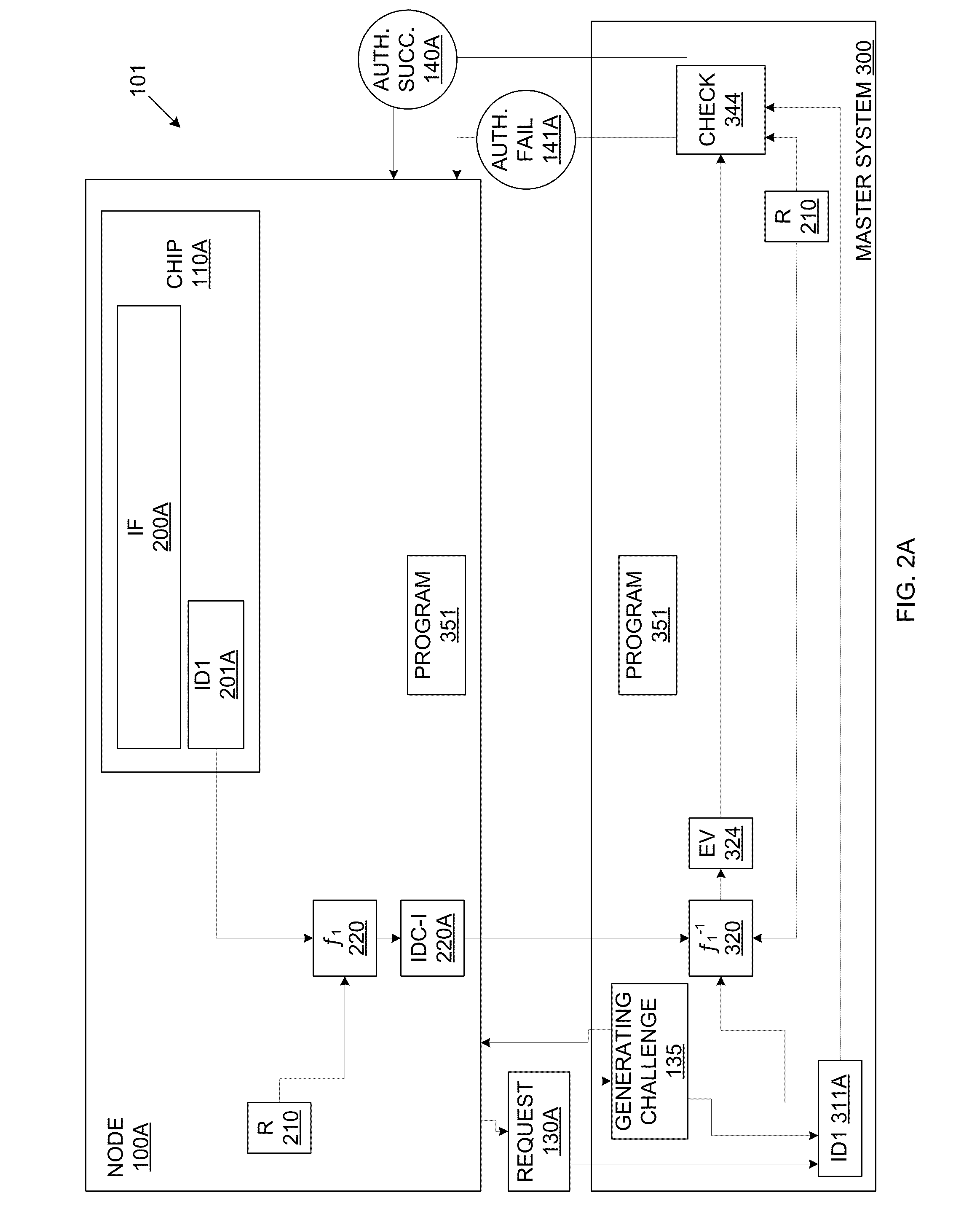 Unclonable id based chip-to-chip communication