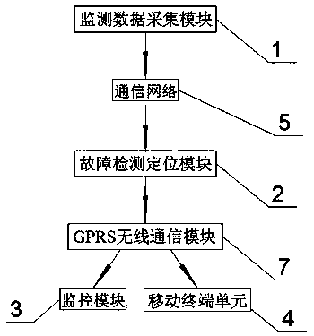 Power distribution network fault detection and positioning analysis system