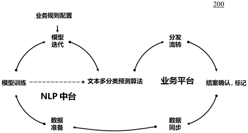 Method and equipment for classifying business data