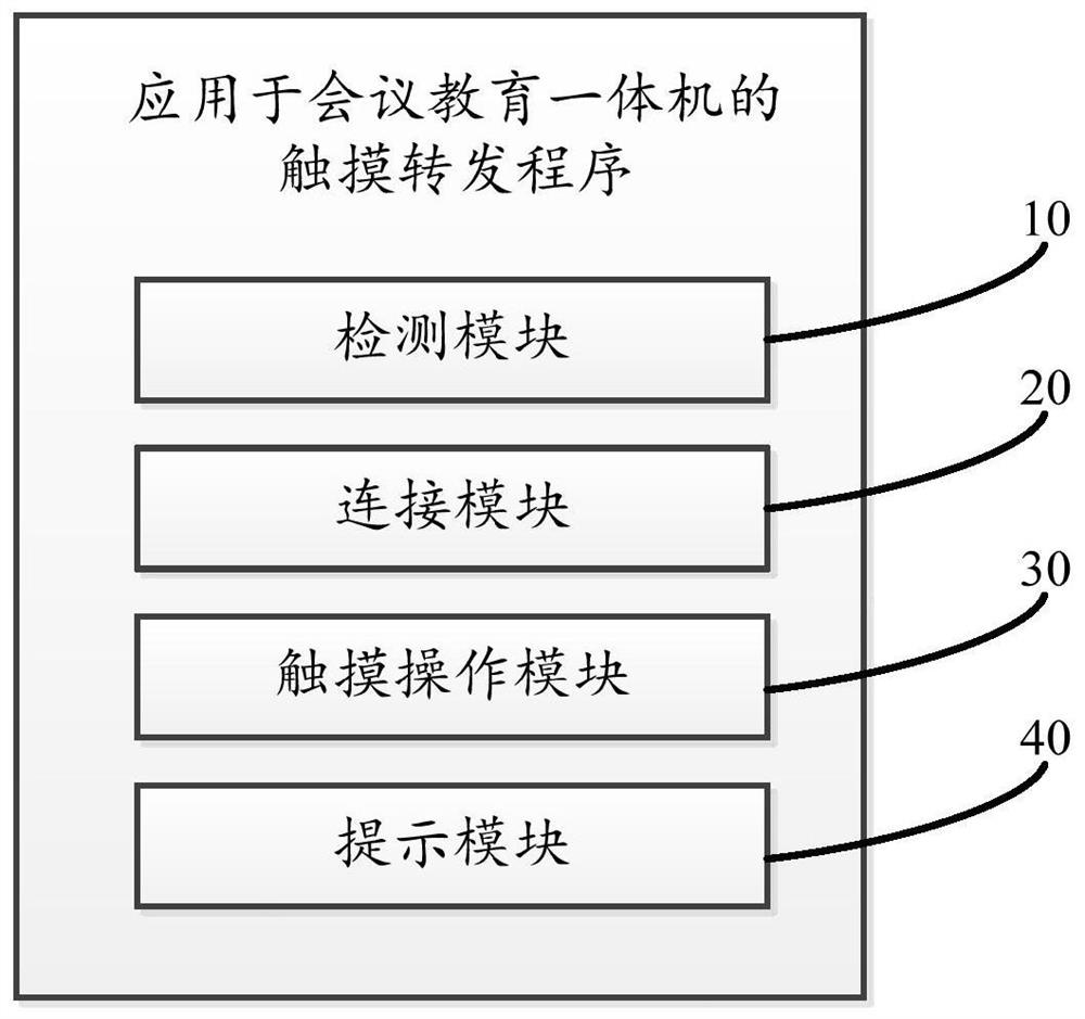 Touch forwarding method applied to conference and education all-in-one machine