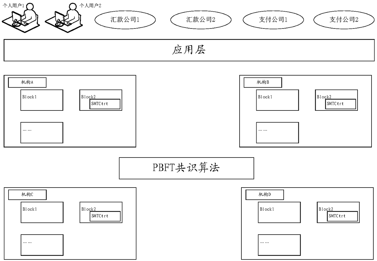 Inter-agency client verification method based on block chain, transaction supervision method and device