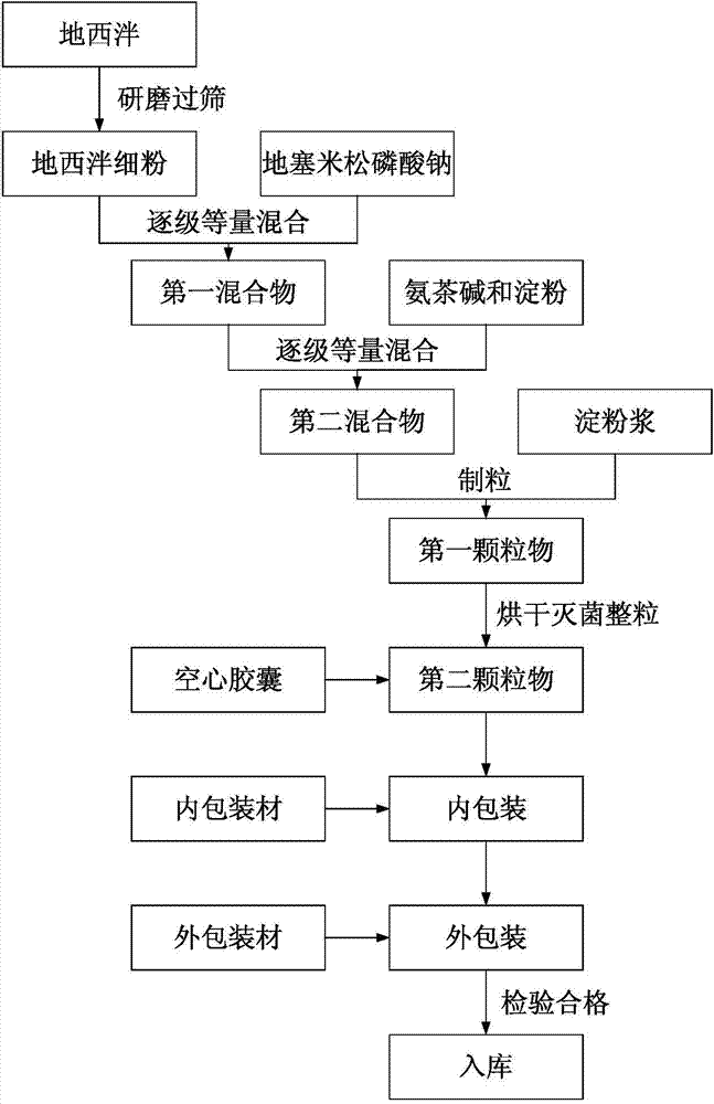 Medicine for preventing and treating acute altitude stress