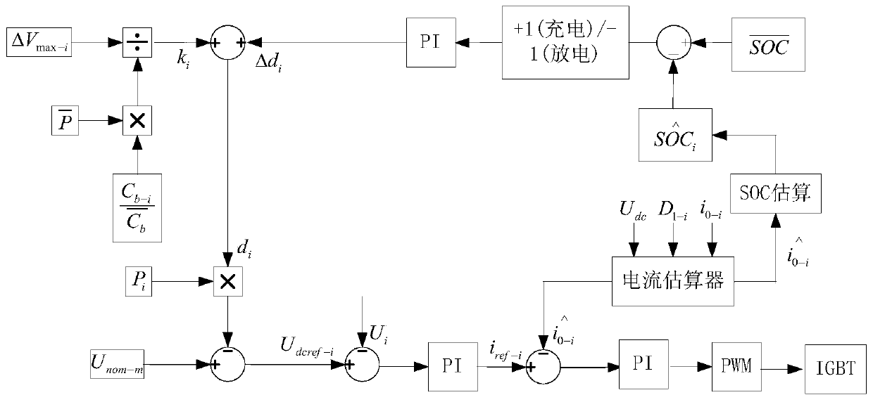 Large-scale energy storage SOC balance coordination control system and method