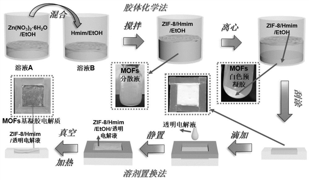 A kind of mofs-based gel electrolyte and its preparation and application