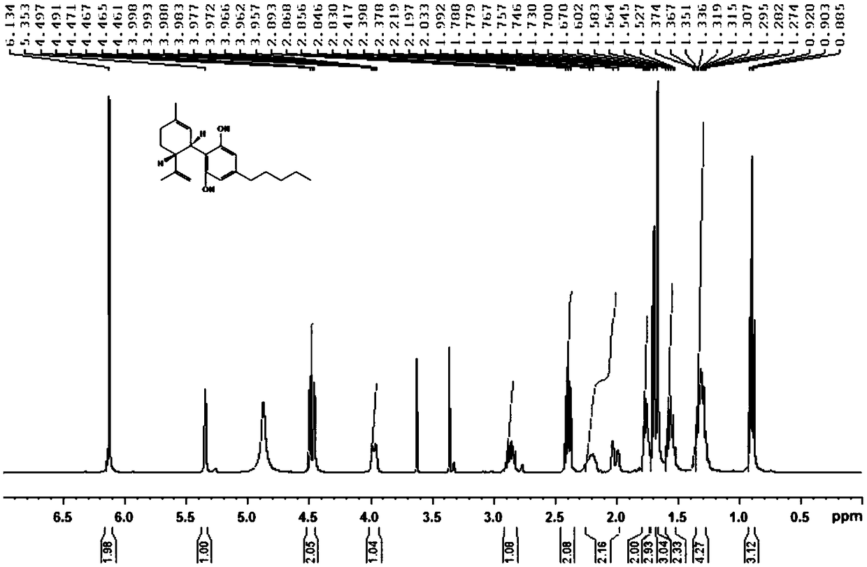 Method for separating and extracting cannabidiol from industrial cannabis plants