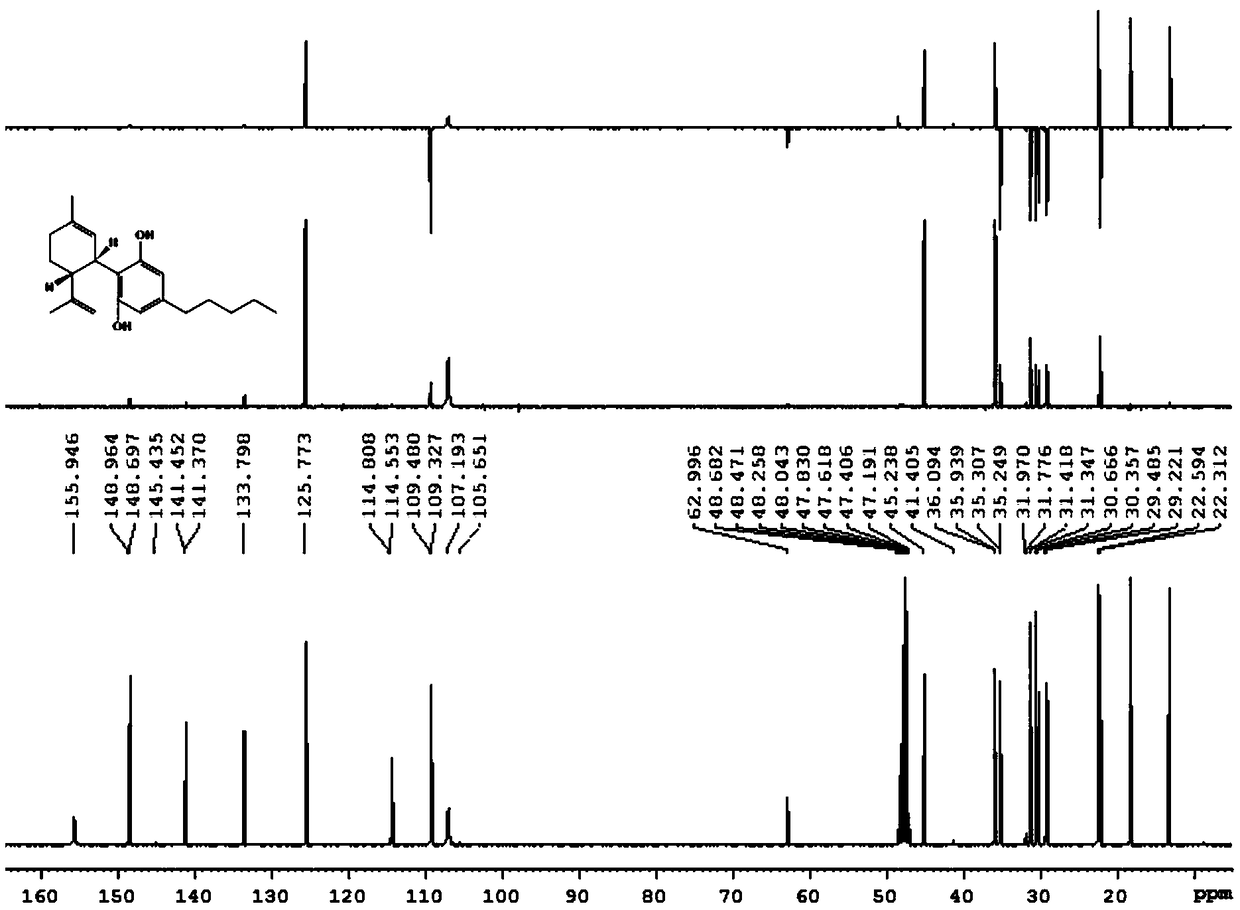 Method for separating and extracting cannabidiol from industrial cannabis plants