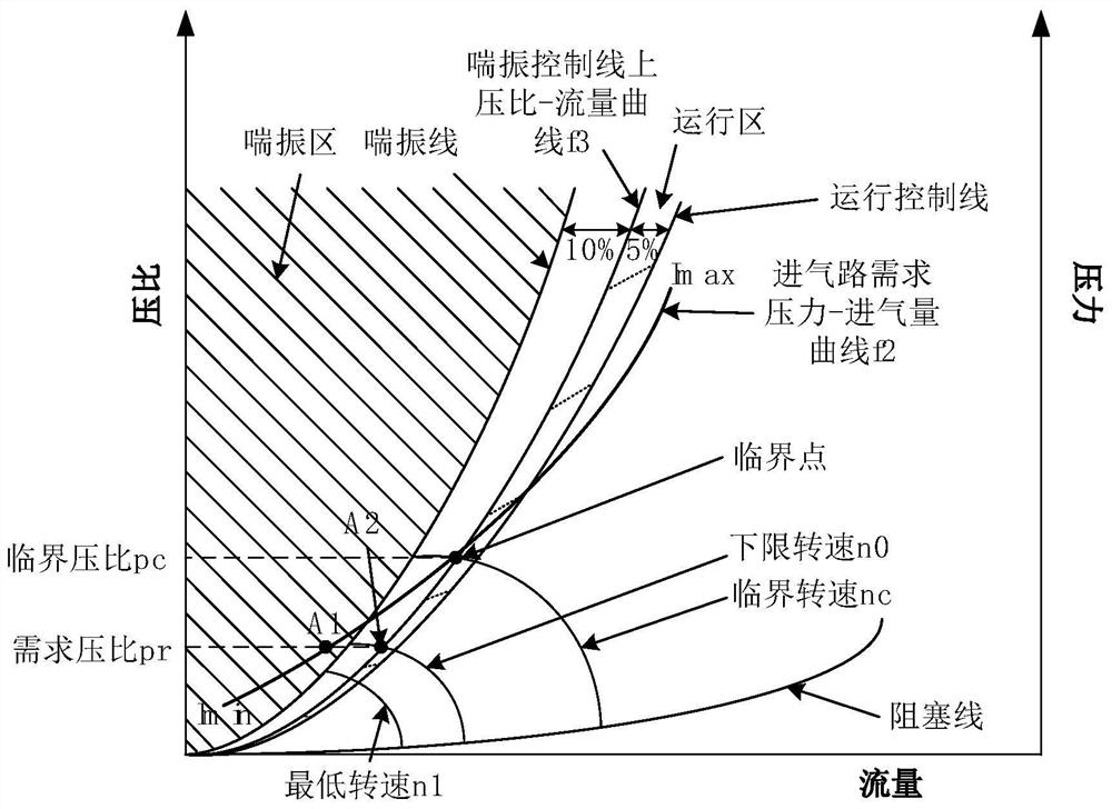 Control method and device for compressor under low current of fuel cell