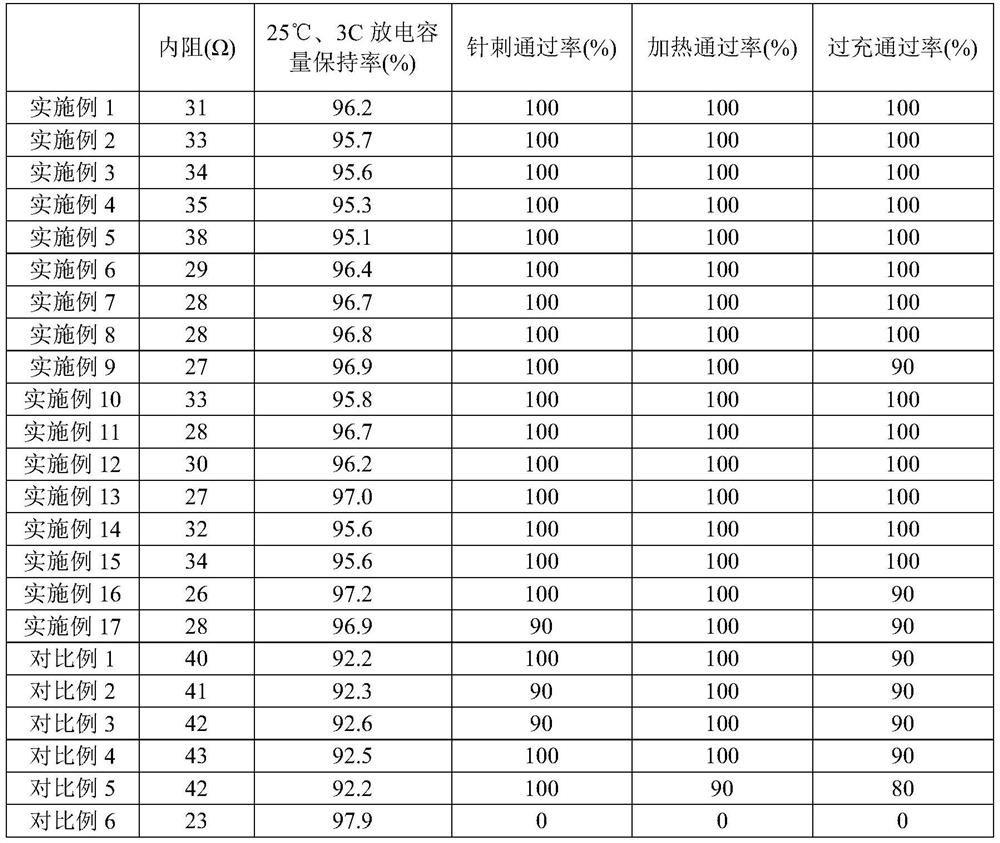 A current collector and its preparation method and application