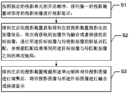 A multi-projection image display method and system thereof