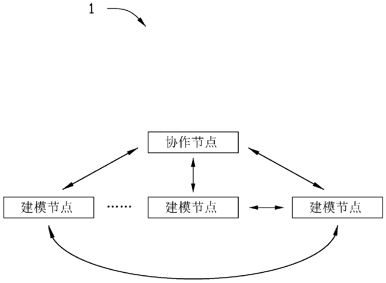 Federation modeling device and method based on privacy protection and readable storage medium