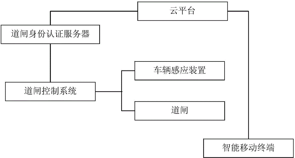 An intelligent barrier gate control system and a method