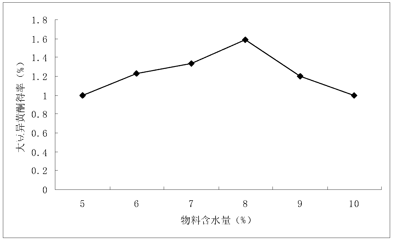 Method for extracting isoflavone in soybean germ with aid of extrusion and expansion pretreatments