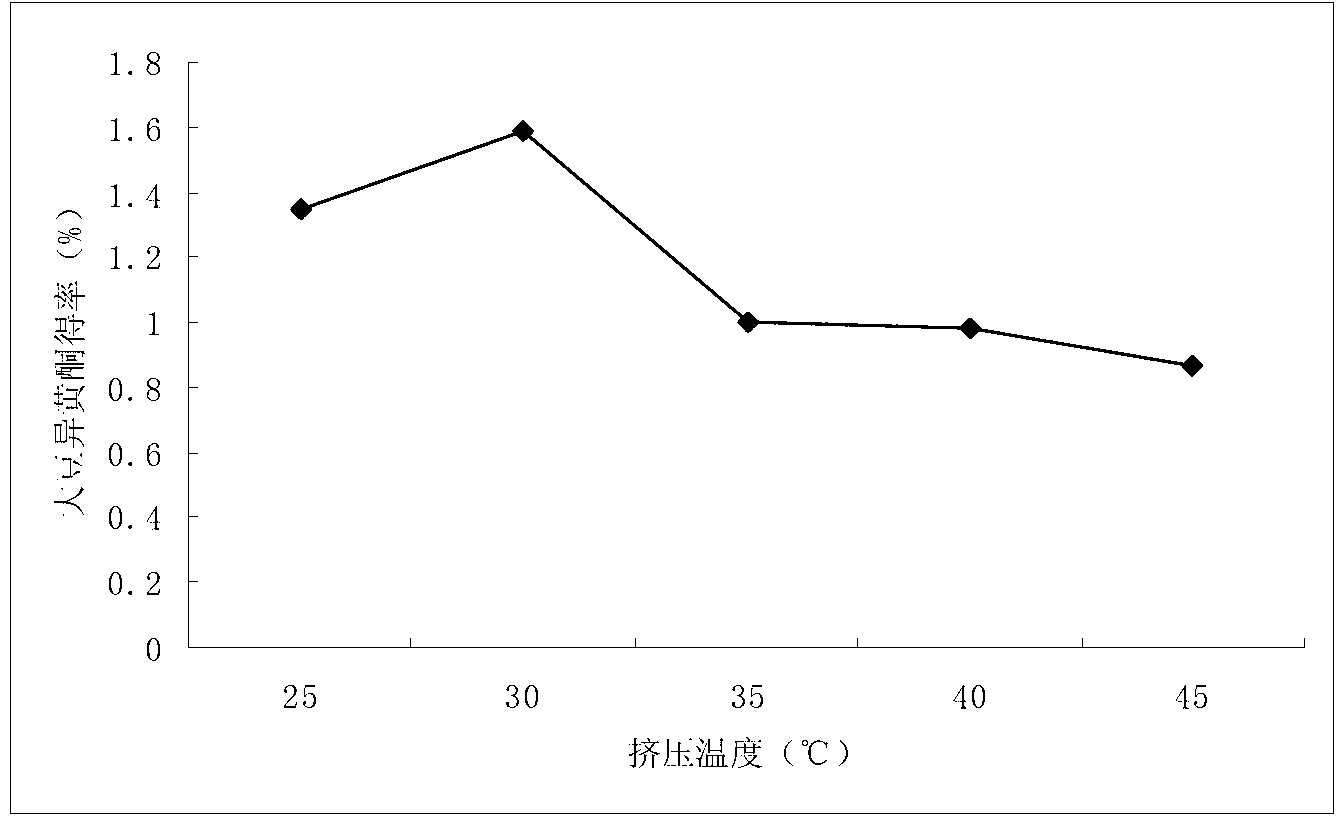 Method for extracting isoflavone in soybean germ with aid of extrusion and expansion pretreatments