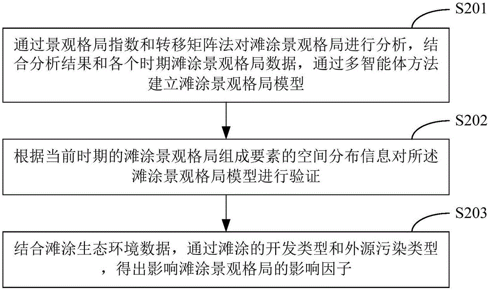 Mudflat ecology restoration method and device