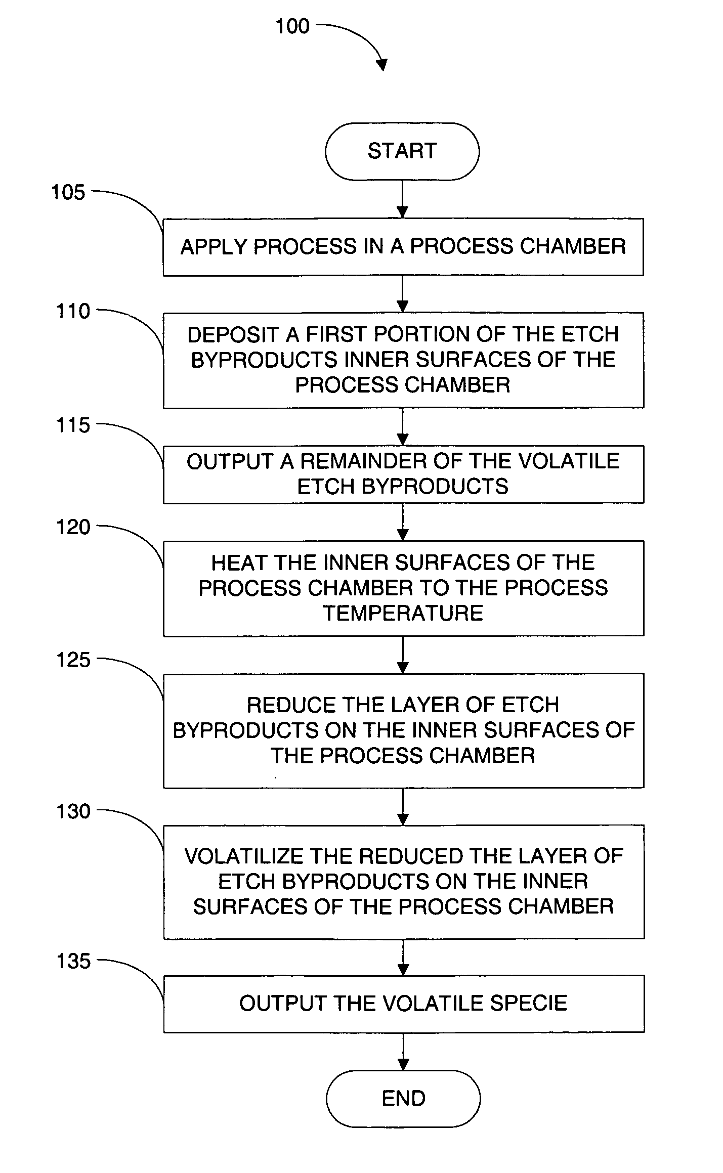 System, method and apparatus for self-cleaning dry etch