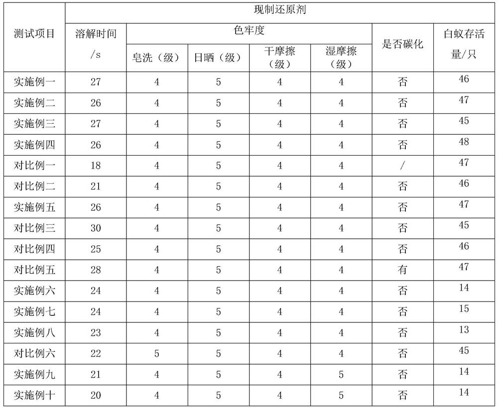 A kind of reducing agent for dye and preparation method thereof