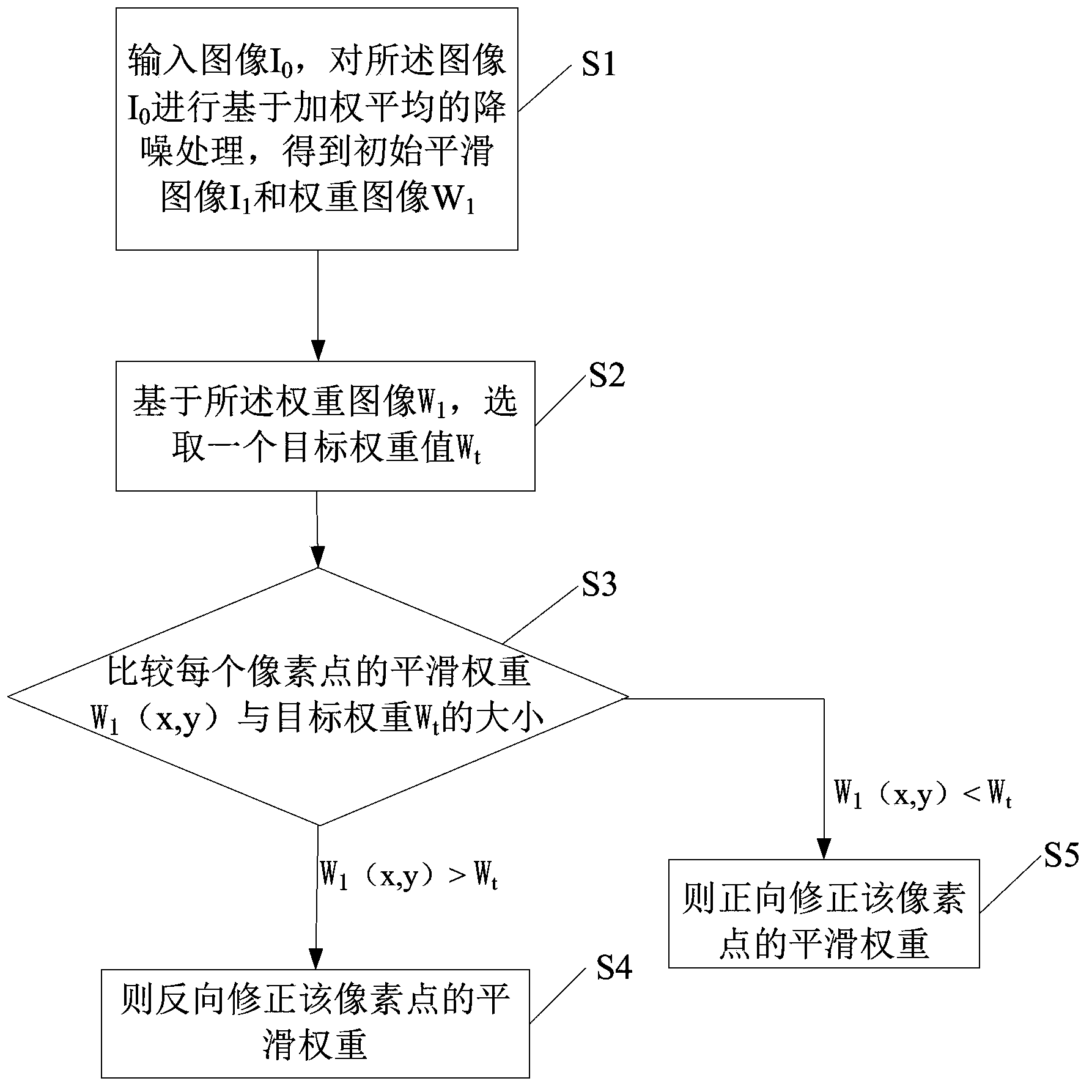 Method and device for noise reduction of image