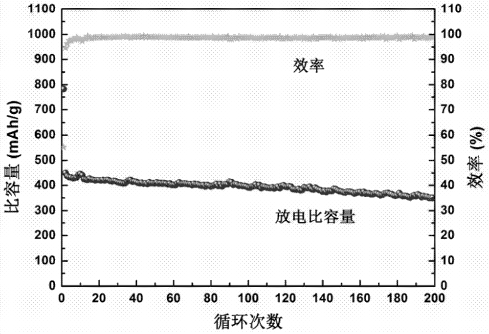 A conductive polymer/snse for sodium-ion batteries  <sub>x</sub> Nanoflower negative electrode composite material and preparation method thereof