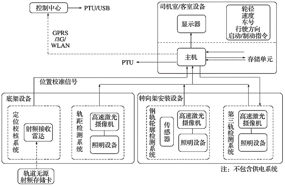 Urban rail vehicle vehicle-mounted automatic rail detection device