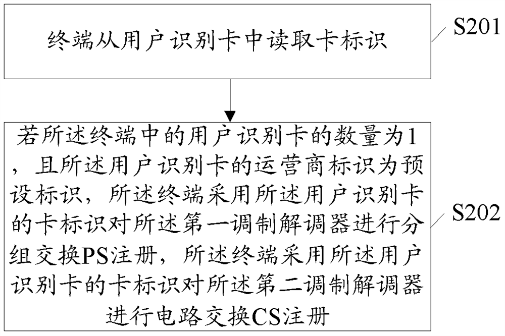 A wireless communication network registration method and terminal