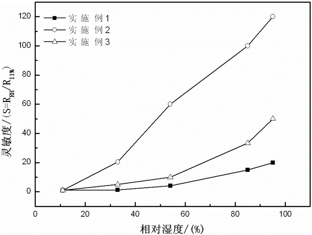 a cotio  <sub>3</sub> Preparation method of nano-array humidity-sensitive film