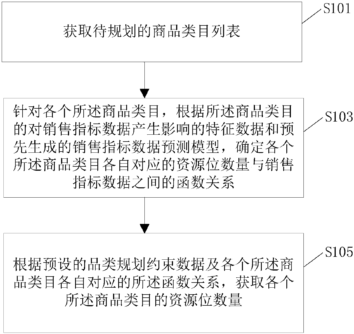 Category planning method, device and electronic equipment