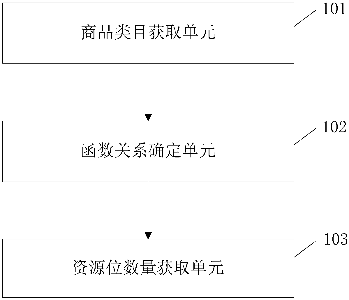 Category planning method, device and electronic equipment