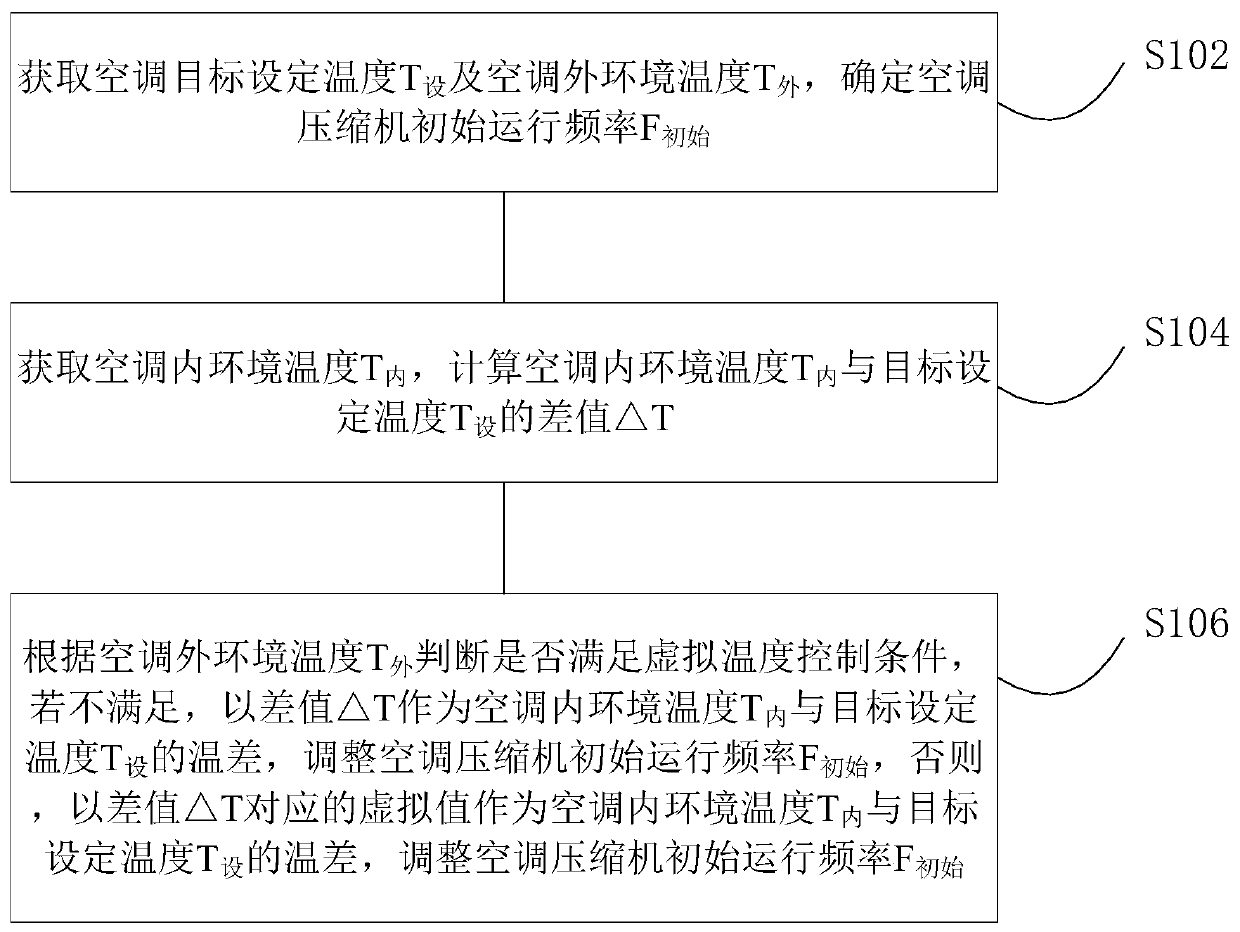 Air conditioning control method and device based on fuzzy control