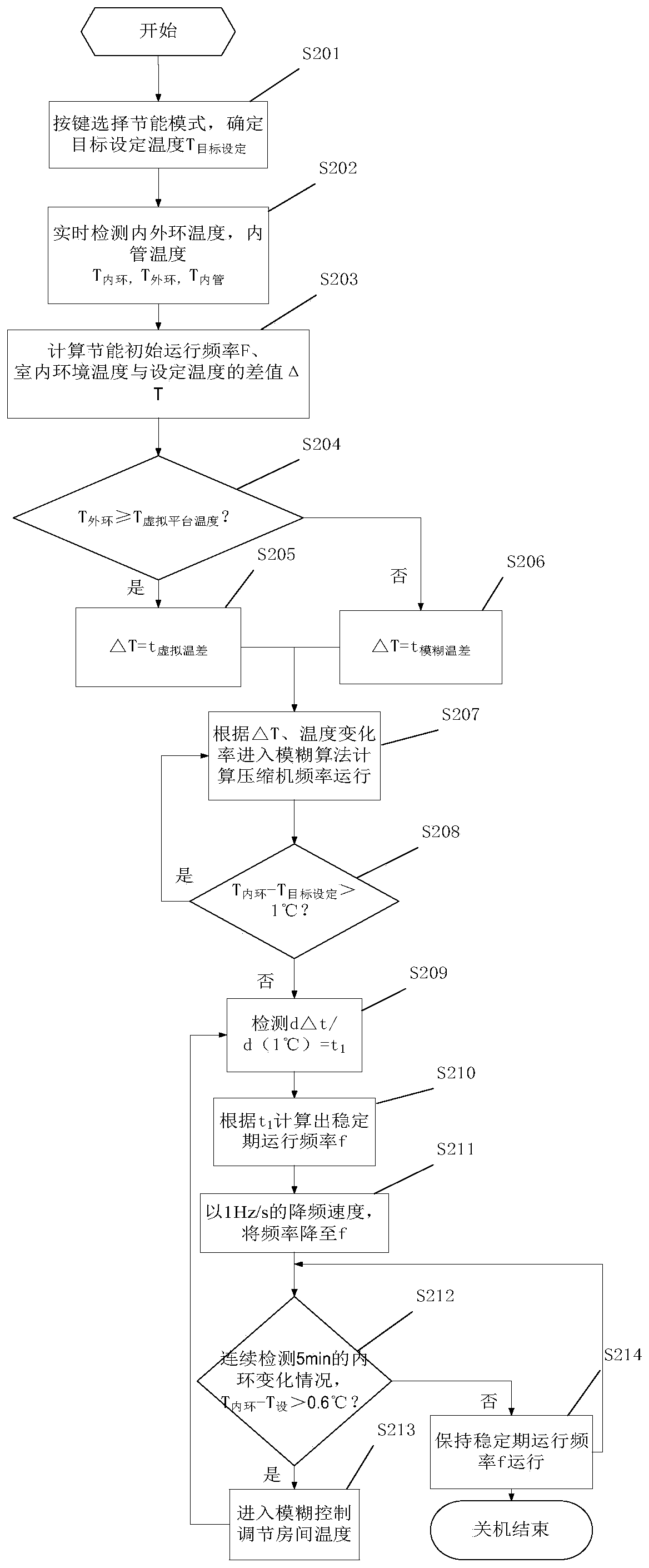 Air conditioning control method and device based on fuzzy control