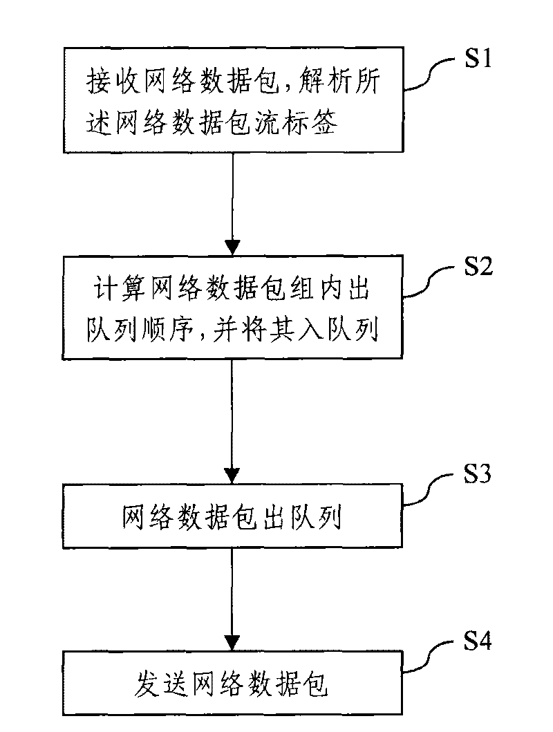 Extensible full-flow priority dispatching method