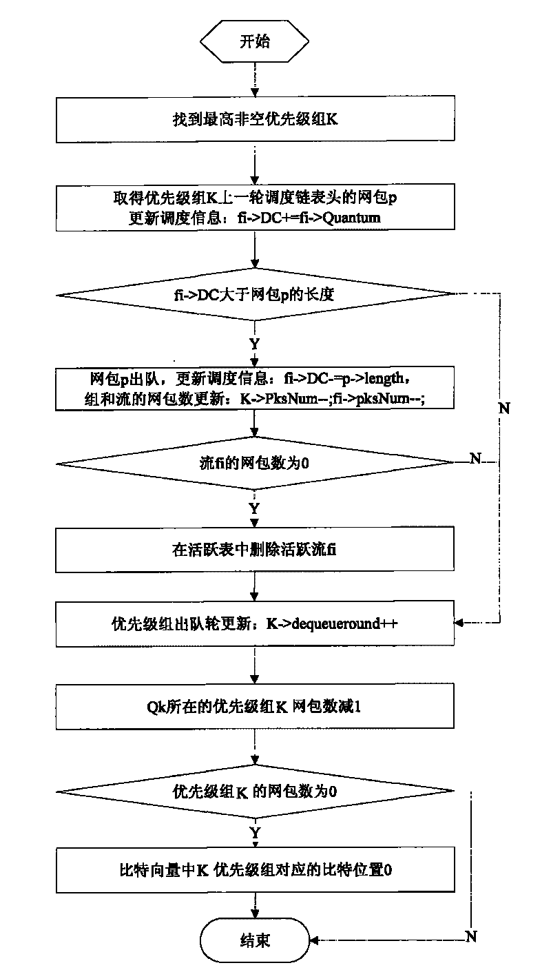 Extensible full-flow priority dispatching method